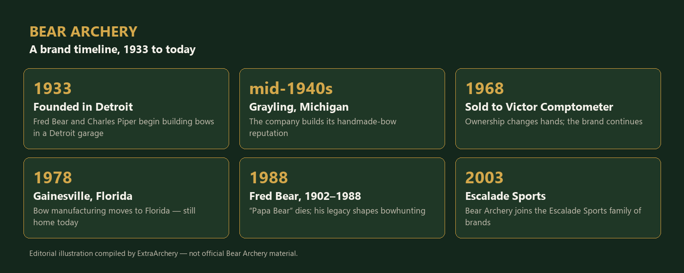 Bear Archery brand timeline: 1933 Detroit founding to 2003 Escalade Sports ownership